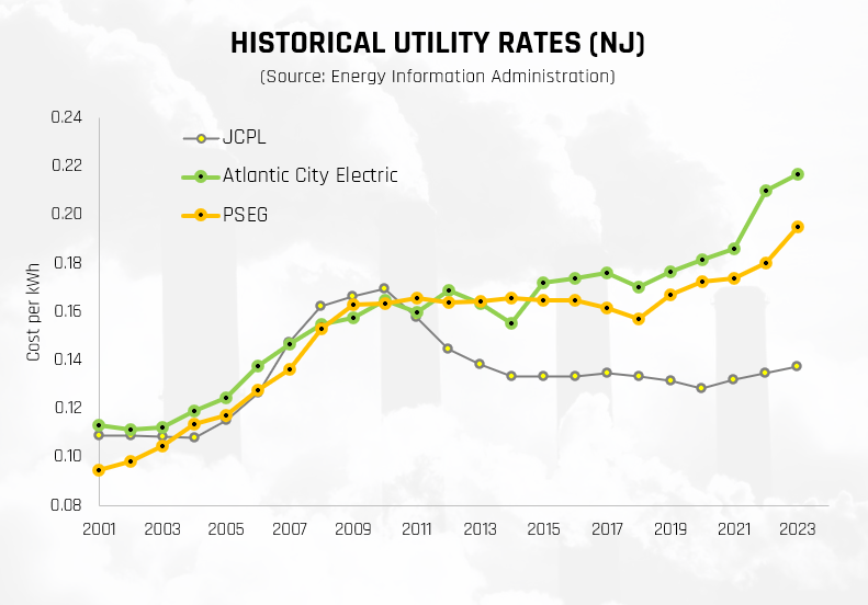 Estimated Utility Rate Increases Chart
